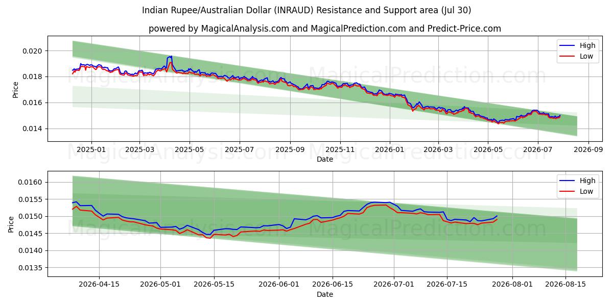  印度卢比/澳元 (INRAUD) Support and Resistance area (29 Jul) 