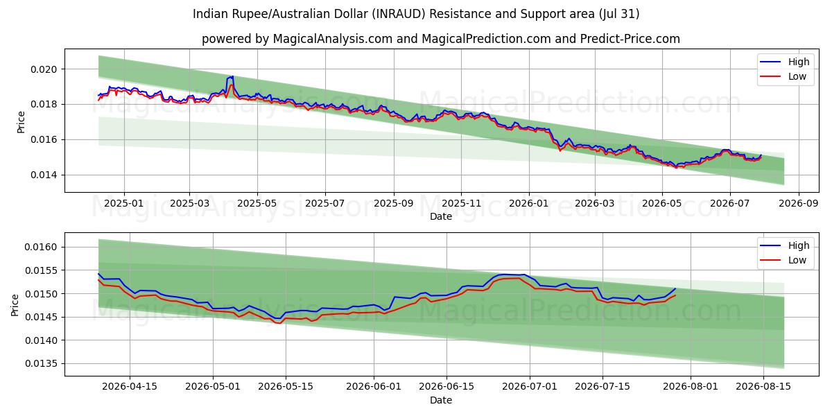  الروبية الهندية/الدولار الأسترالي (INRAUD) Support and Resistance area (30 Jul) 