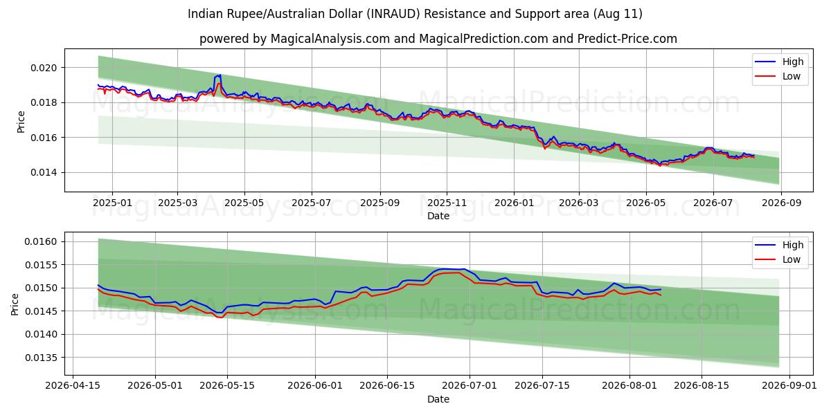  Indisk rupie/australisk dollar (INRAUD) Support and Resistance area (10 Aug) 