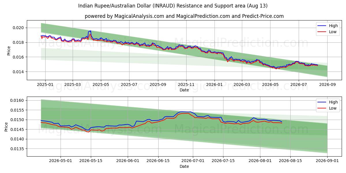  Hindistan Rupisi/Avustralya Doları (INRAUD) Support and Resistance area (12 Aug) 