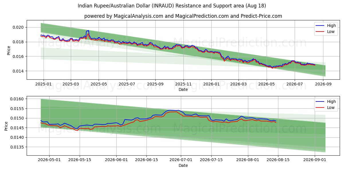  Intian rupia/Australian dollari (INRAUD) Support and Resistance area (14 Aug) 