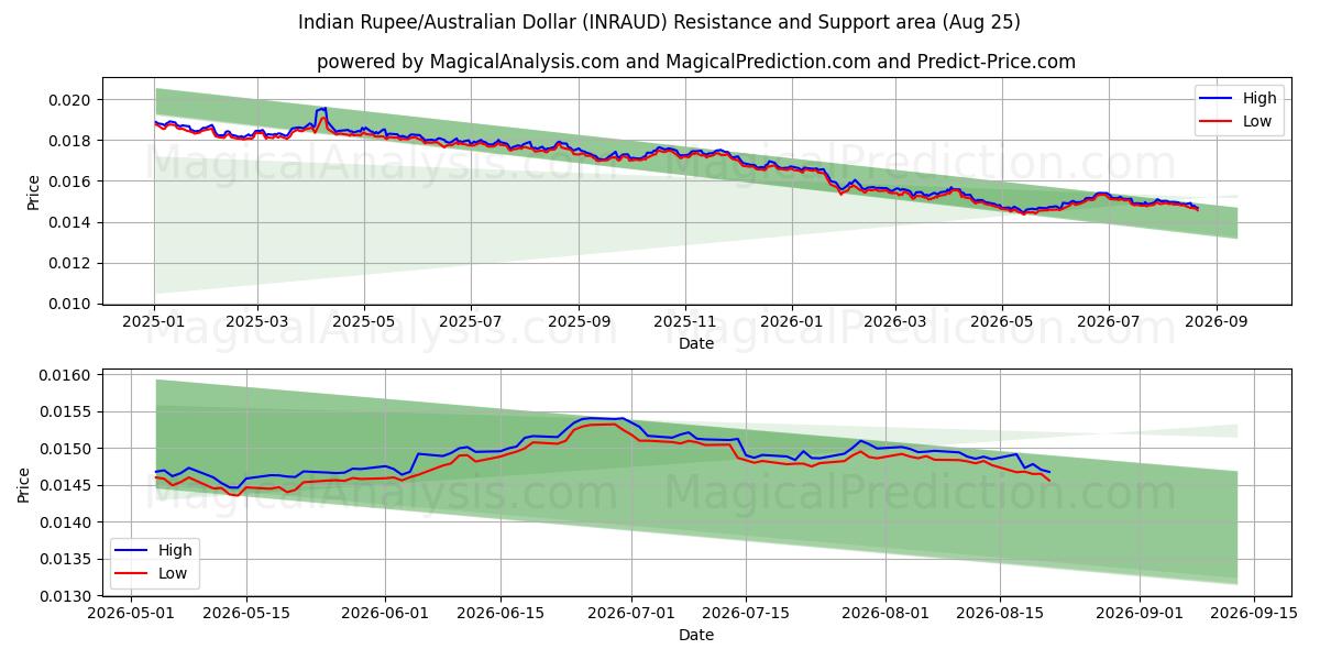  Rupia Indiana/Dólar Australiano (INRAUD) Support and Resistance area (24 Aug) 