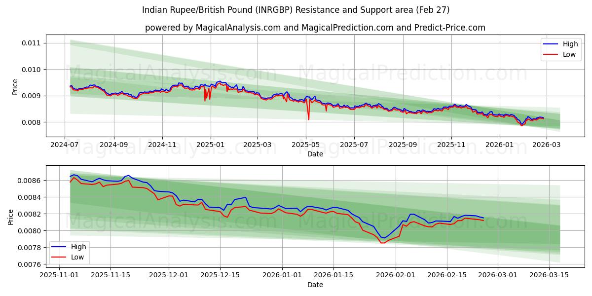  Indiske Rupee/Britisk Pund (INRGBP) Support and Resistance area (26 Feb) 