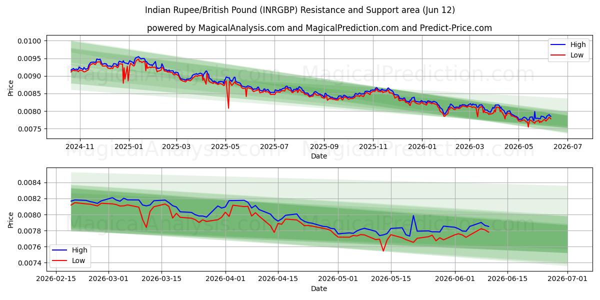  Roupie indienne/Livre sterling (INRGBP) Support and Resistance area (28 May) 