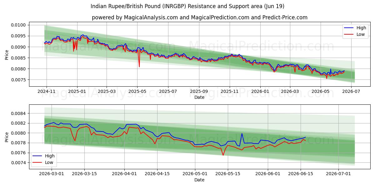  Indiske Rupee/Britisk Pund (INRGBP) Support and Resistance area (18 Jun) 