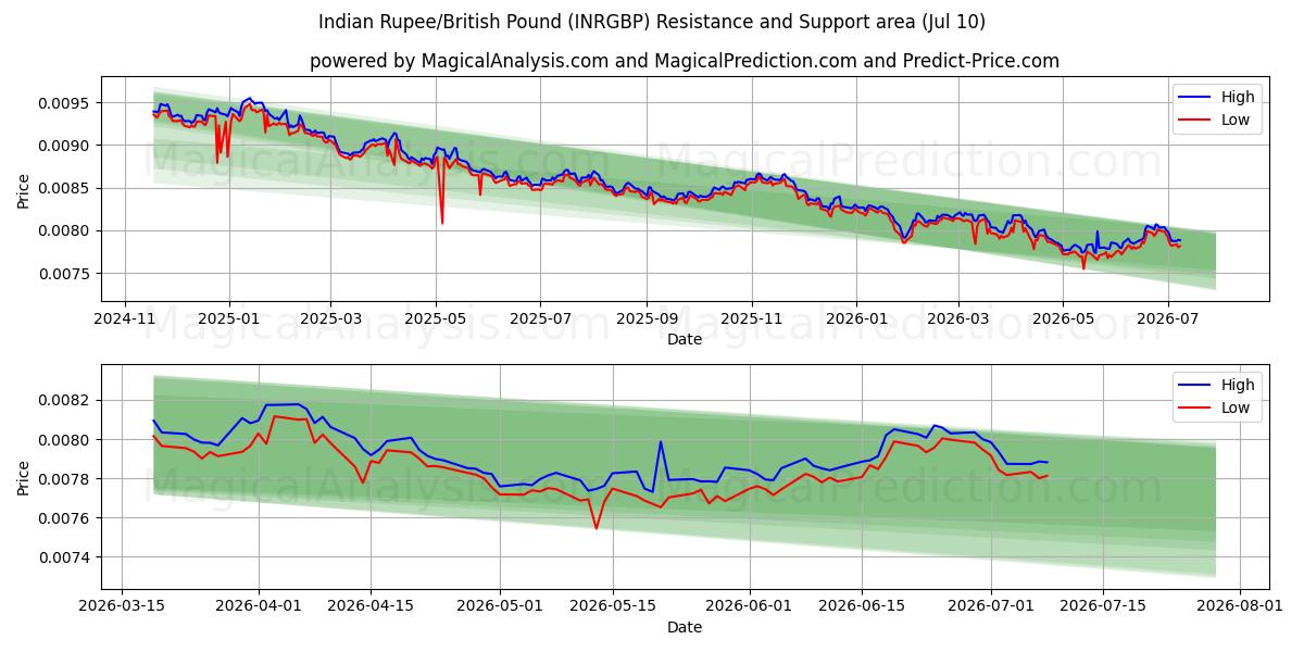  인도 루피/영국 파운드 (INRGBP) Support and Resistance area (09 Jul) 