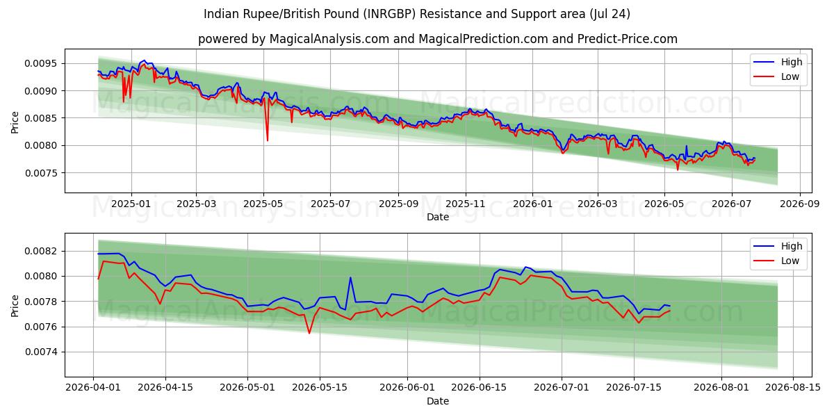  Indian Rupee/British Pound (INRGBP) Support and Resistance area (23 Jul) 