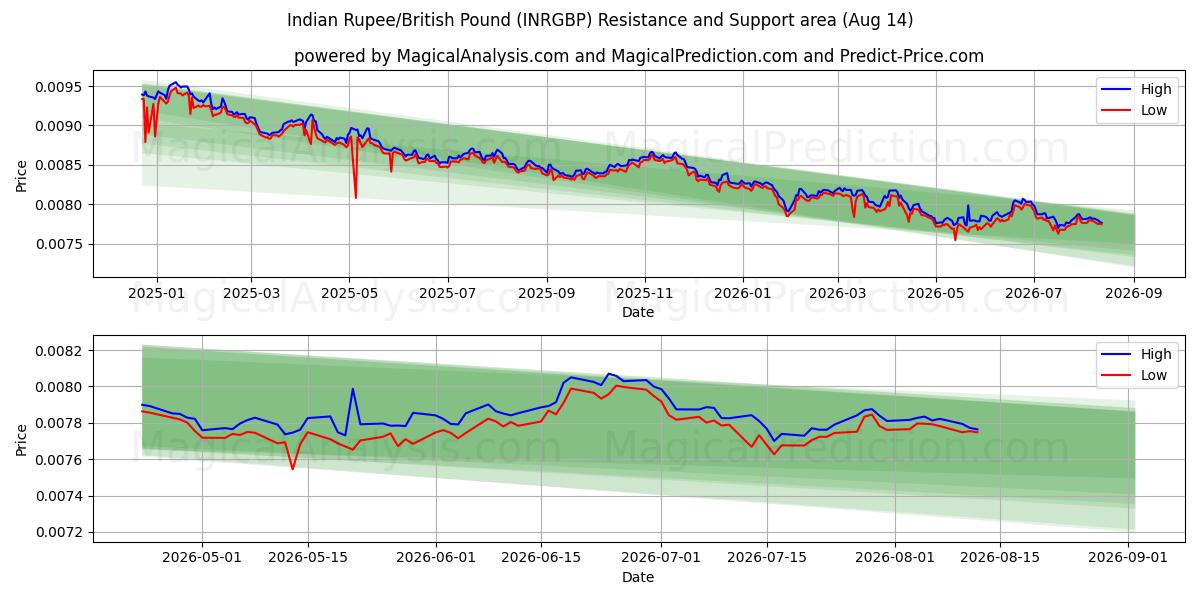  Indian Rupee/British Pound (INRGBP) Support and Resistance area (13 Aug) 