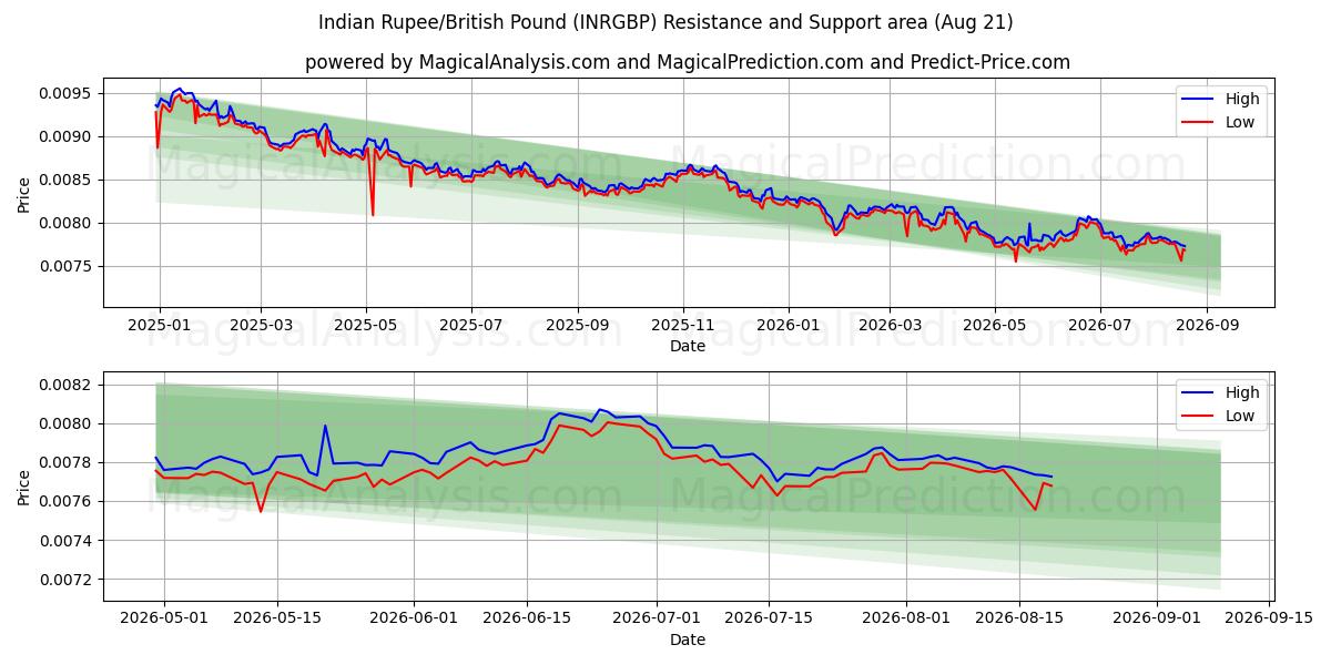  인도 루피/영국 파운드 (INRGBP) Support and Resistance area (20 Aug) 