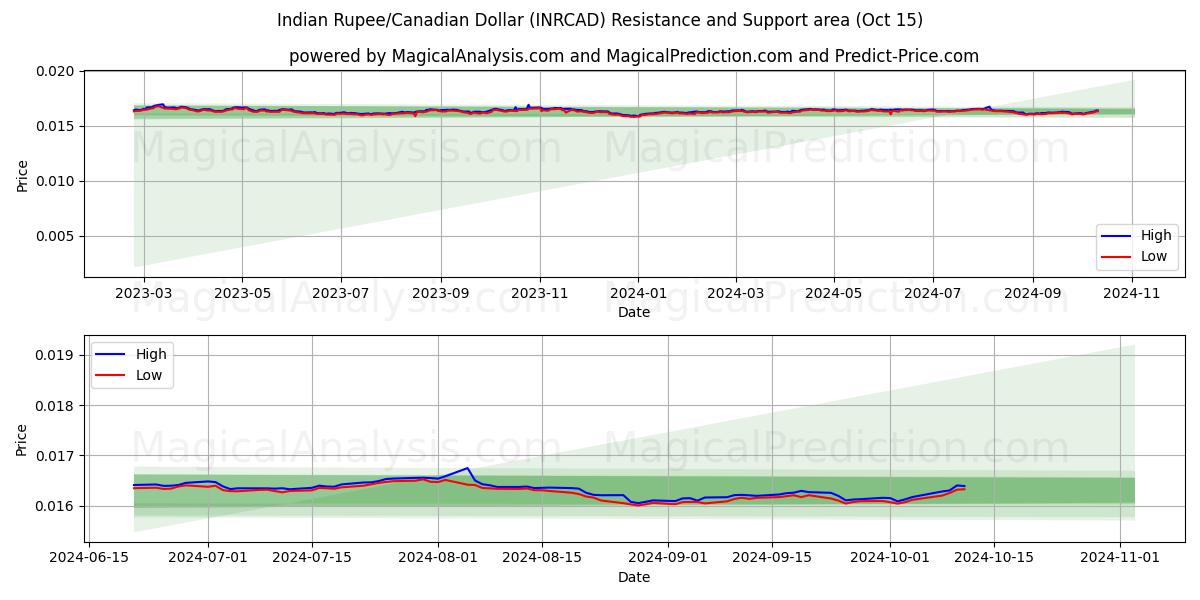  Rupia india/Dólar canadiense (INRCAD) Support and Resistance area (15 Oct) 