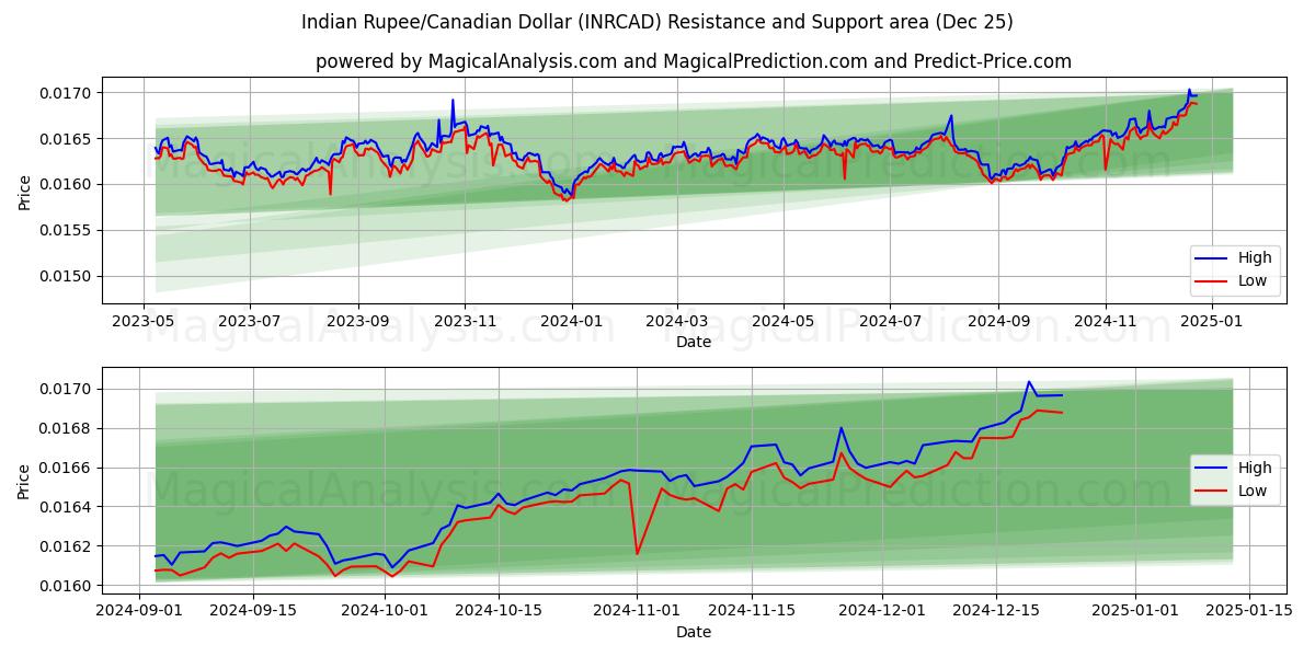  Indian Rupee/Canadian Dollar (INRCAD) Support and Resistance area (25 Dec) 