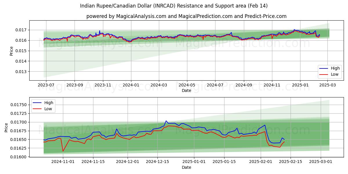  Indiske Rupee/Canadiske Dollar (INRCAD) Support and Resistance area (04 Feb) 