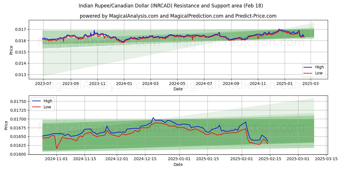  Indisk Rupee/Canadian Dollar (INRCAD) Support and Resistance area (06 Feb) 