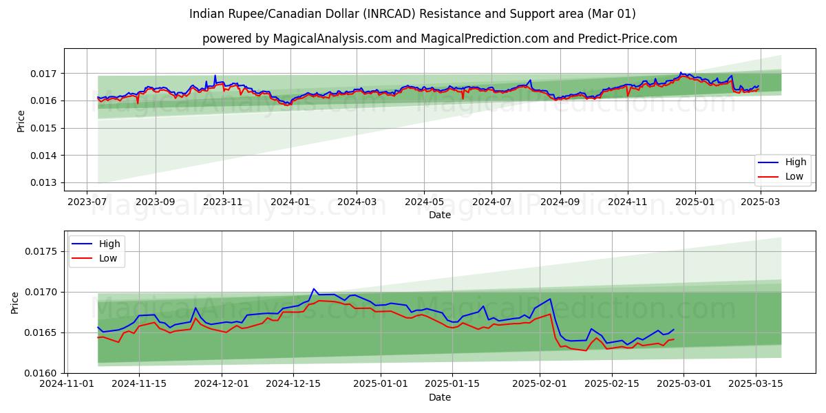  Hindistan Rupisi/Kanada Doları (INRCAD) Support and Resistance area (01 Mar) 