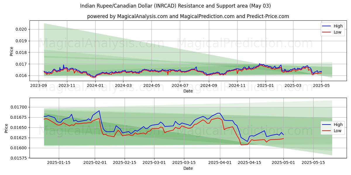  印度卢比/加元 (INRCAD) Support and Resistance area (03 May) 