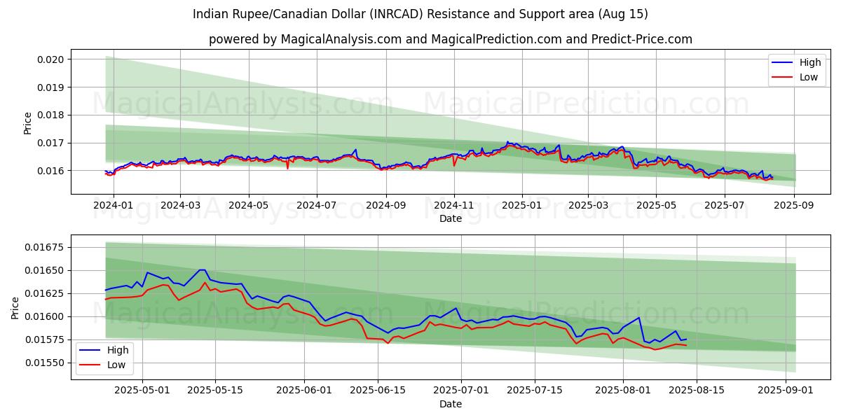 Hindistan Rupisi/Kanada Doları (INRCAD) Support and Resistance area (13 Aug) 
