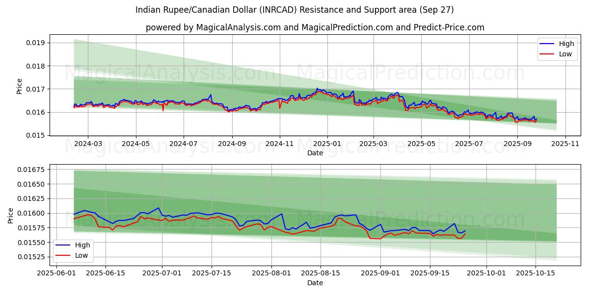  Indische Rupie/Kanadischer Dollar (INRCAD) Support and Resistance area (26 Sep) 