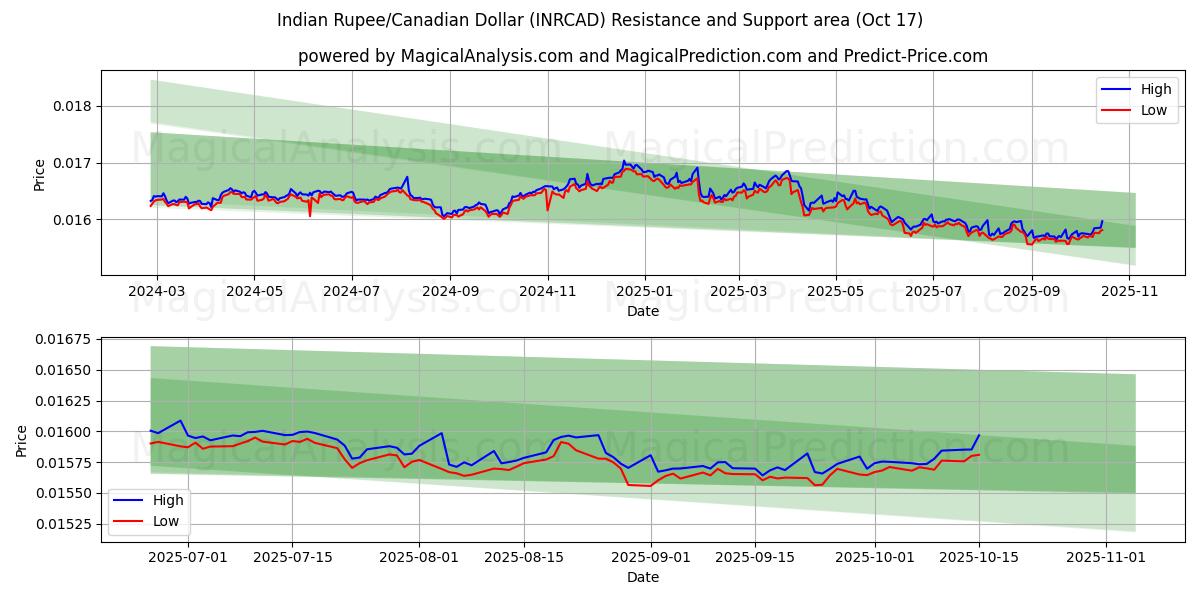  Indian Rupee/Canadian Dollar (INRCAD) Support and Resistance area (16 Oct) 