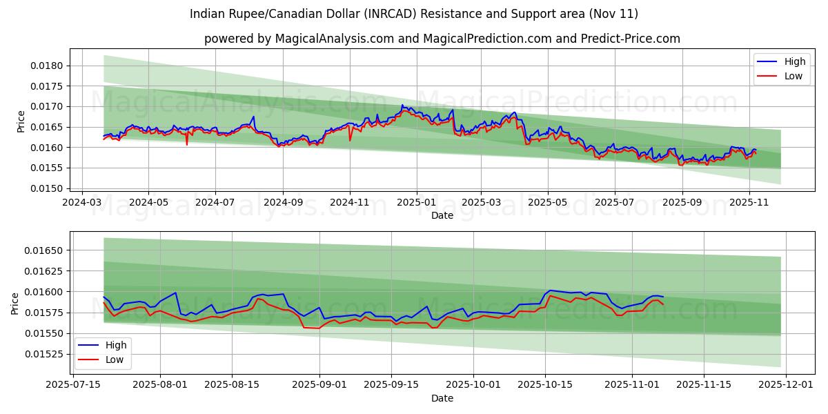  Indian Rupee/Canadian Dollar (INRCAD) Support and Resistance area (10 Nov) 