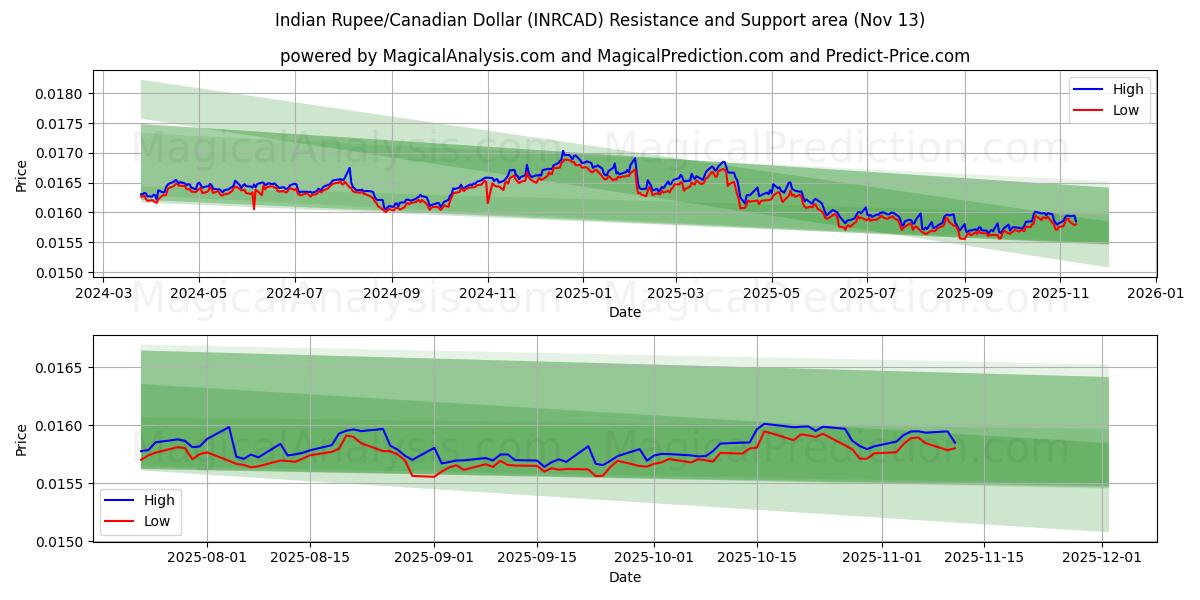  Indiske Rupee/Canadiske Dollar (INRCAD) Support and Resistance area (12 Nov) 