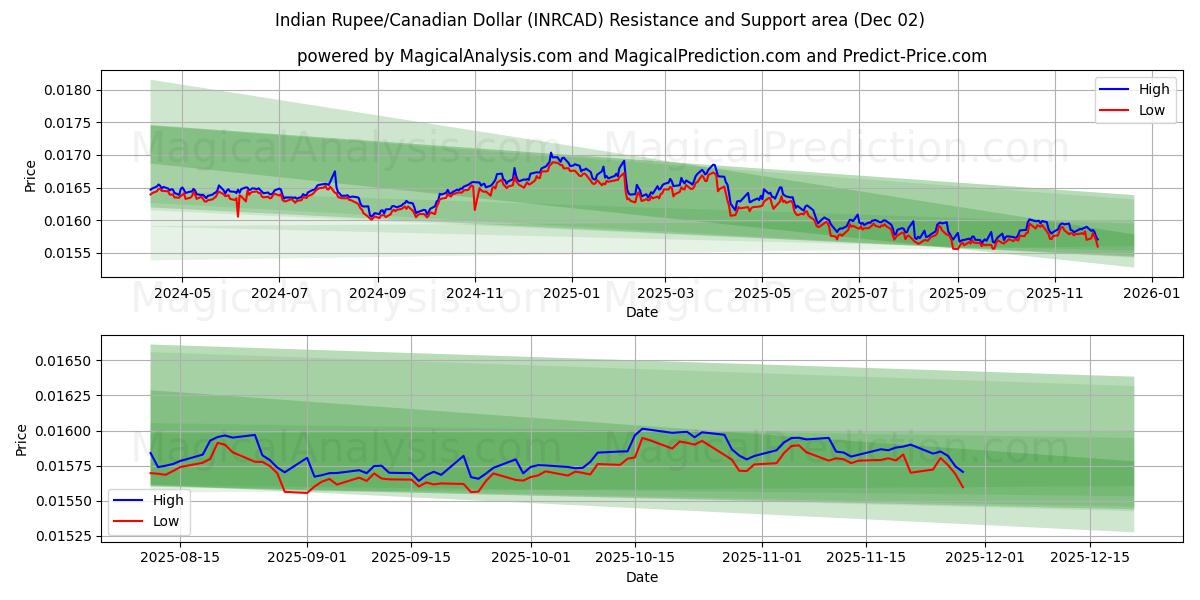  Indian Rupee/Canadian Dollar (INRCAD) Support and Resistance area (01 Dec) 