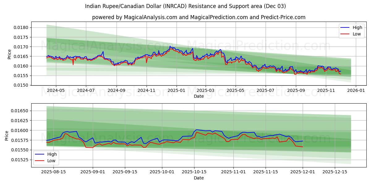  Rupia indiana/Dollaro canadese (INRCAD) Support and Resistance area (02 Dec) 