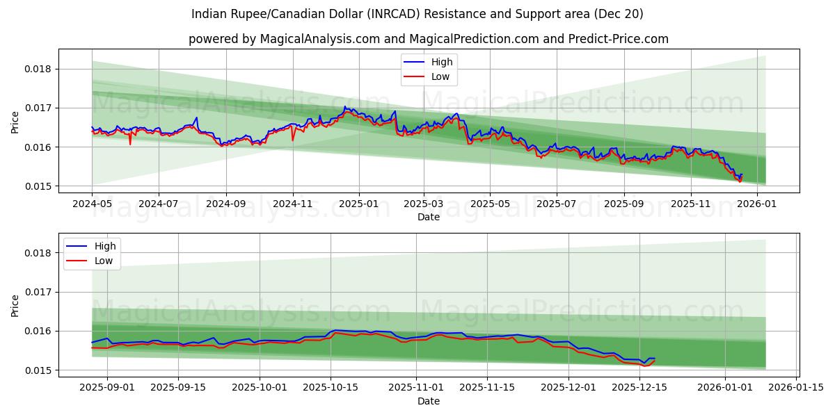  Indische Rupie/Kanadischer Dollar (INRCAD) Support and Resistance area (19 Dec) 
