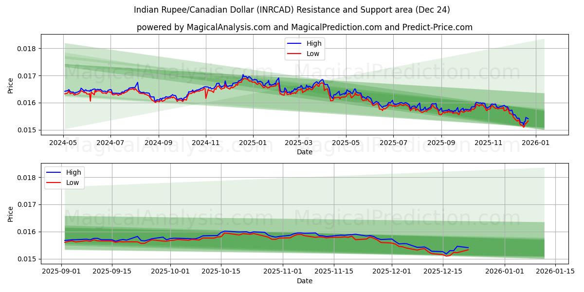 الروبية الهندية/الدولار الكندي (INRCAD) Support and Resistance area (23 Dec) 