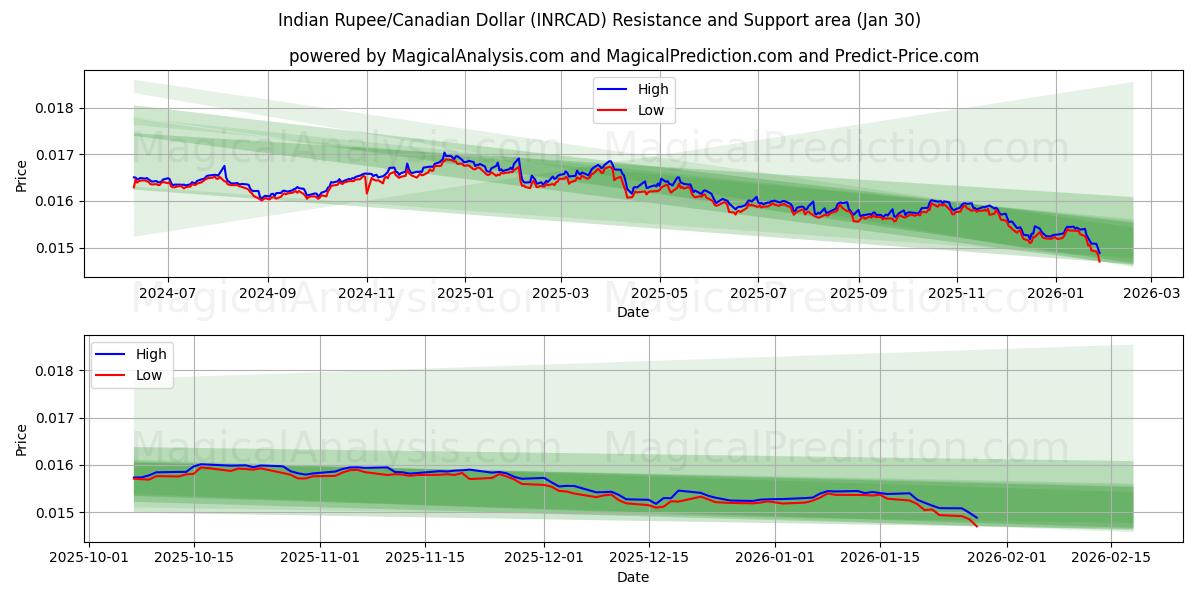  Indian Rupee/Canadian Dollar (INRCAD) Support and Resistance area (29 Jan) 
