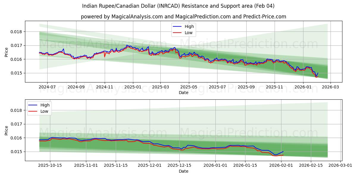  Indische Rupie/Kanadischer Dollar (INRCAD) Support and Resistance area (03 Feb) 