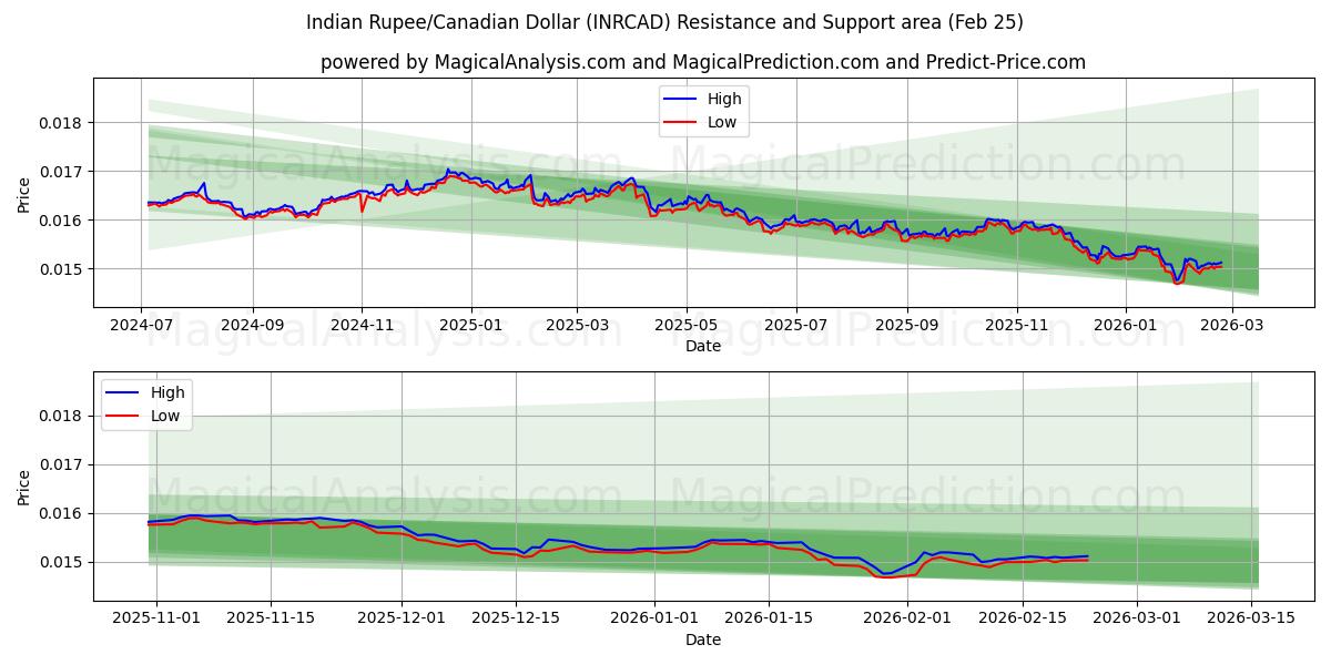  Indische Rupie/Kanadischer Dollar (INRCAD) Support and Resistance area (24 Feb) 