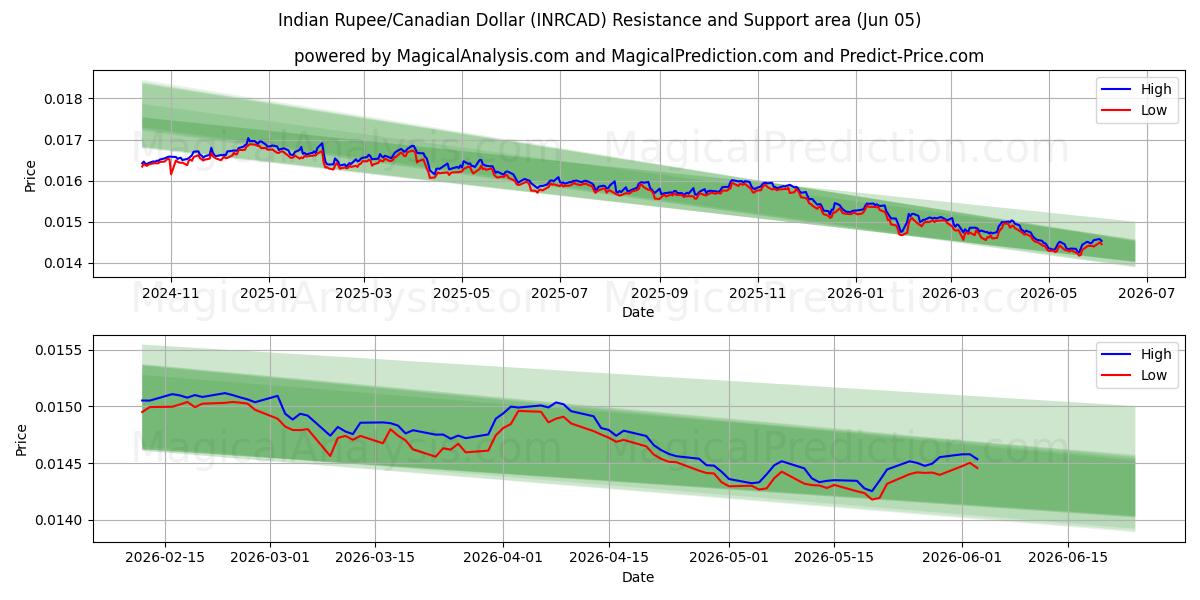  Hindistan Rupisi/Kanada Doları (INRCAD) Support and Resistance area (02 Jun) 