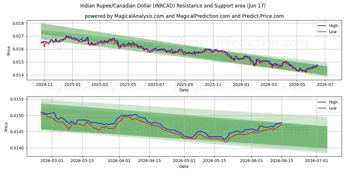  Rupia indiana/Dollaro canadese (INRCAD) Support and Resistance area (11 Jun) 