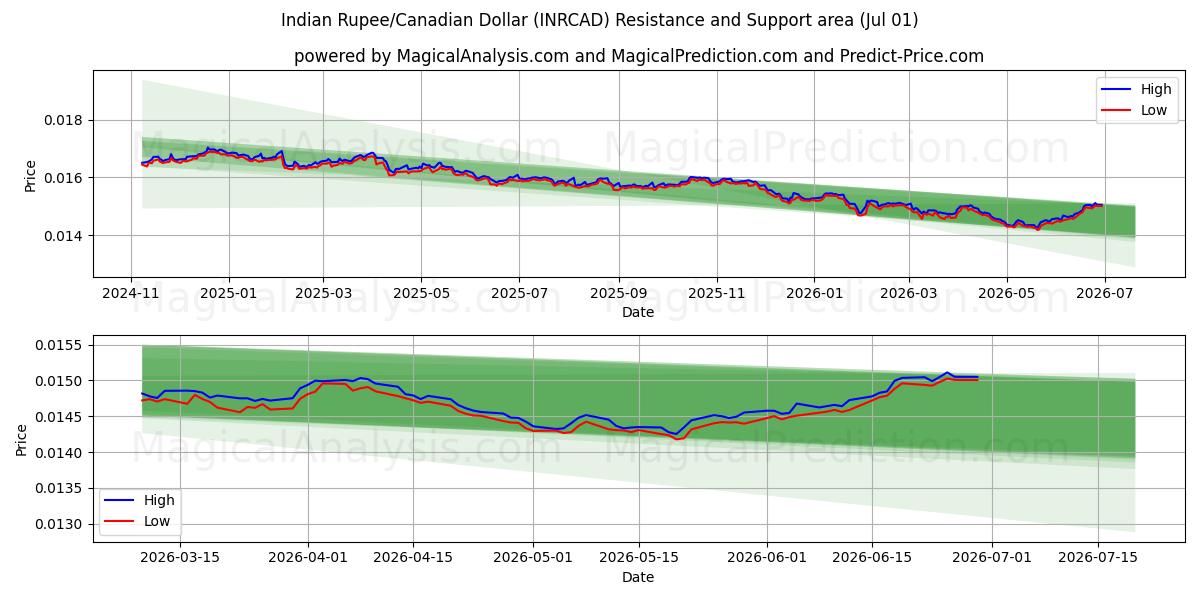  Indian Rupee/Canadian Dollar (INRCAD) Support and Resistance area (30 Jun) 