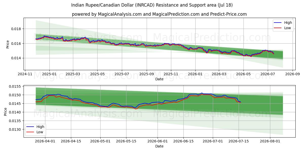  Indisk Rupee/Canadian Dollar (INRCAD) Support and Resistance area (17 Jul) 
