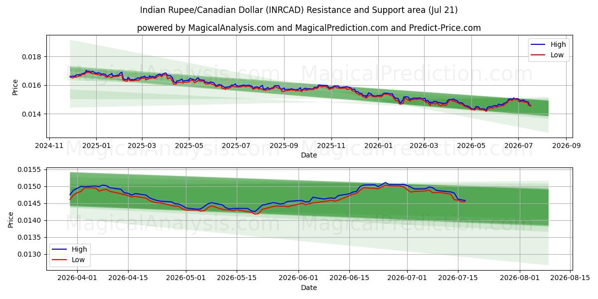  Indian Rupee/Canadian Dollar (INRCAD) Support and Resistance area (20 Jul) 