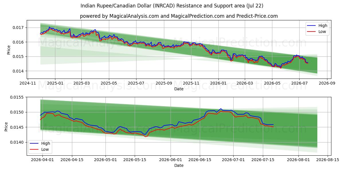  Indiske Rupee/Canadiske Dollar (INRCAD) Support and Resistance area (21 Jul) 