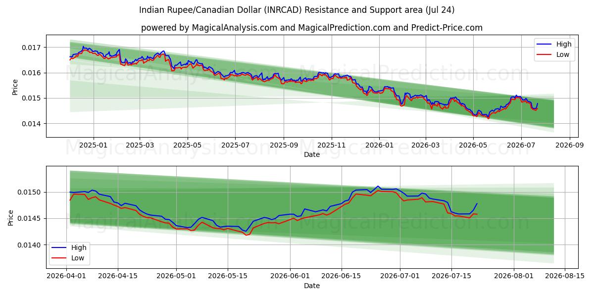  روپیه هند / دلار کانادا (INRCAD) Support and Resistance area (23 Jul) 