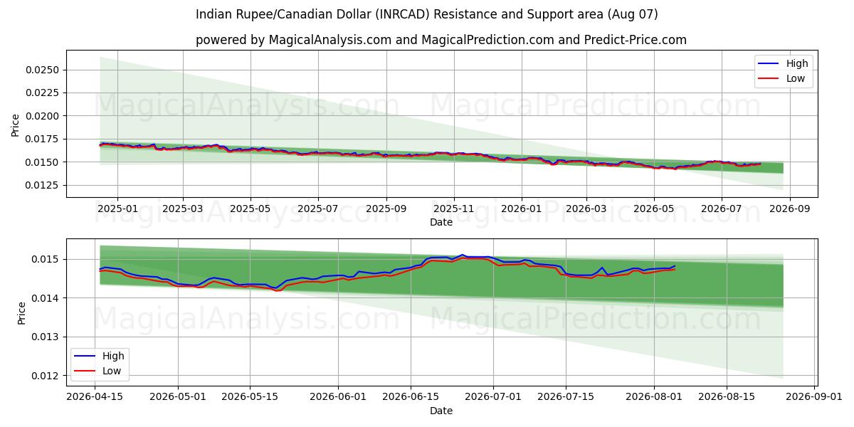  Indisk Rupee/Canadian Dollar (INRCAD) Support and Resistance area (06 Aug) 