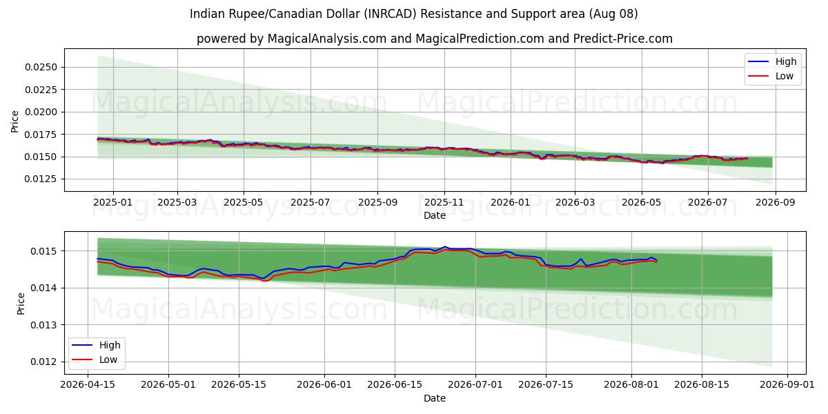  Roupie indienne/Dollar canadien (INRCAD) Support and Resistance area (07 Aug) 