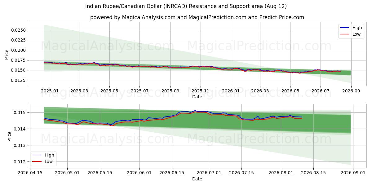  Indiske Rupee/Canadiske Dollar (INRCAD) Support and Resistance area (11 Aug) 