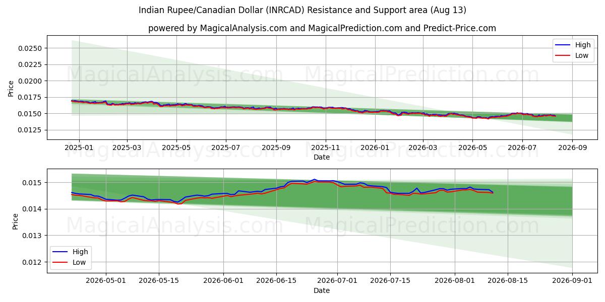  भारतीय रुपया/कैनेडियन डॉलर (INRCAD) Support and Resistance area (12 Aug) 