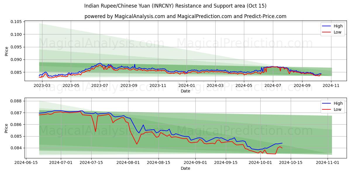  Indiase roepie/Chinese yuan (INRCNY) Support and Resistance area (15 Oct) 