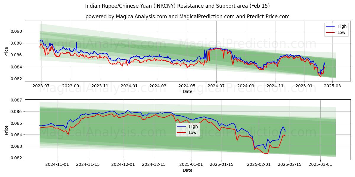  Indisk Rupee/Kinesisk Yuan (INRCNY) Support and Resistance area (04 Feb) 