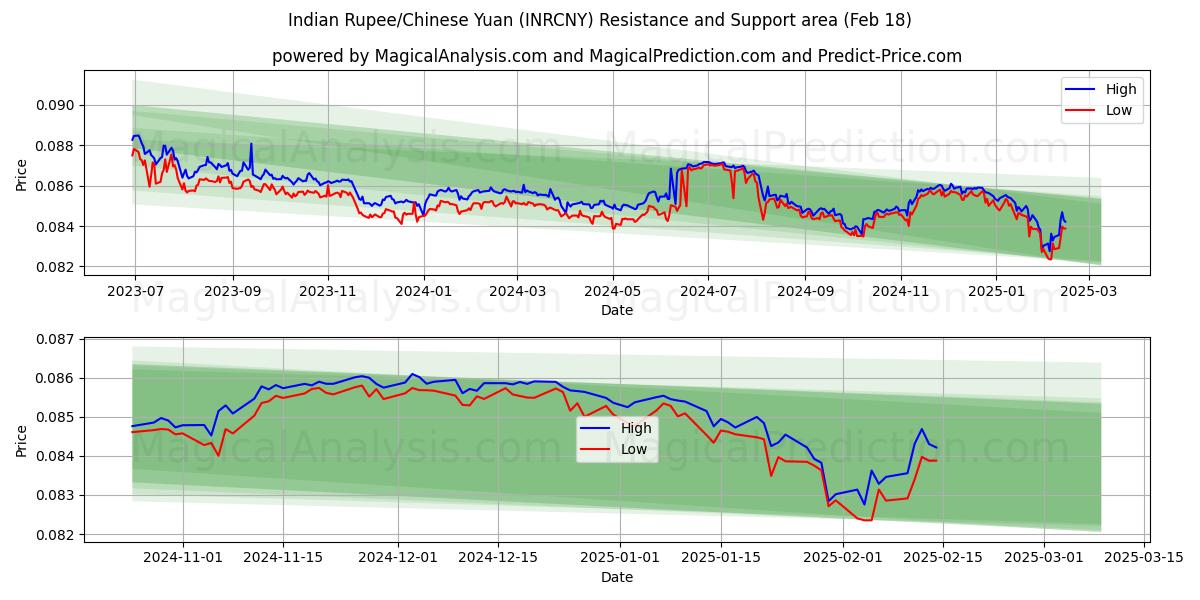  Hindistan Rupisi/Çin Yuanı (INRCNY) Support and Resistance area (06 Feb) 