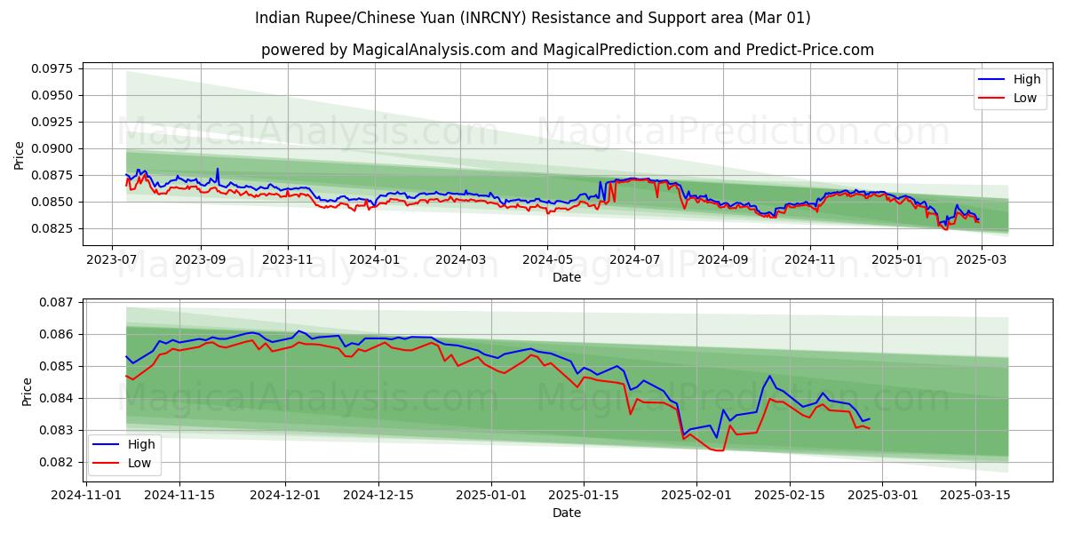  인도 루피/중국 위안 (INRCNY) Support and Resistance area (01 Mar) 