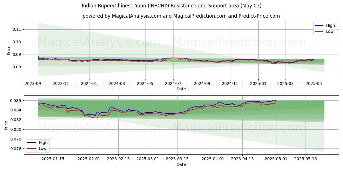  Indiase roepie/Chinese yuan (INRCNY) Support and Resistance area (03 May) 