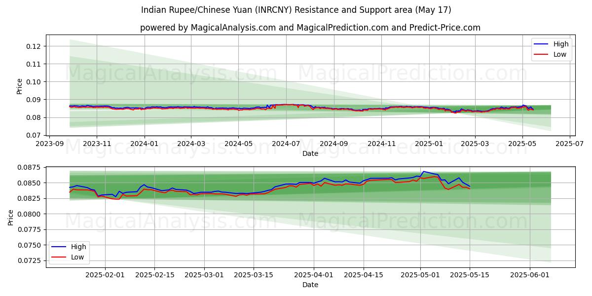 Indiase roepie/Chinese yuan (INRCNY) Support and Resistance area (17 May) 