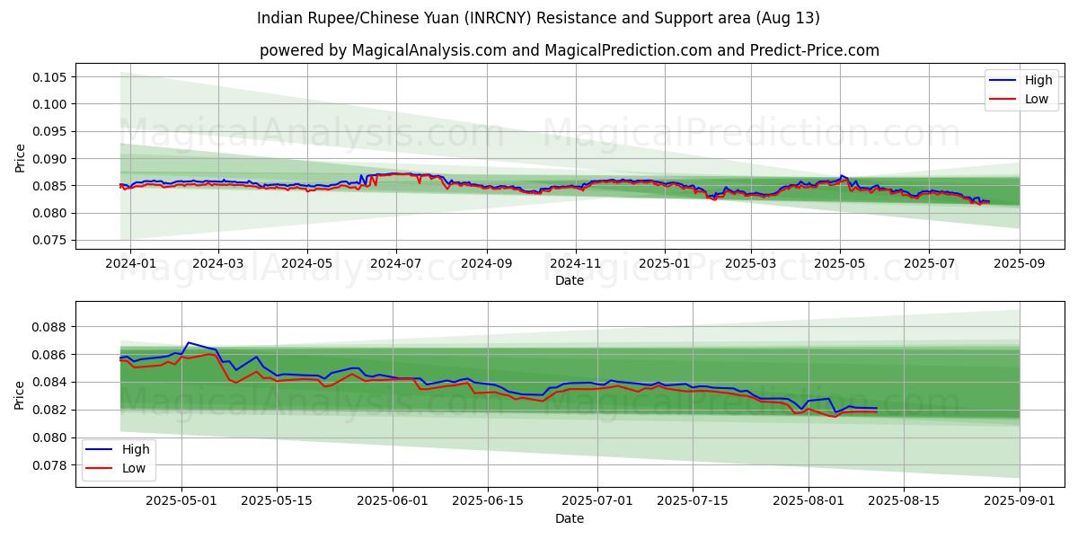  インドルピー/中国人民元 (INRCNY) Support and Resistance area (12 Aug) 