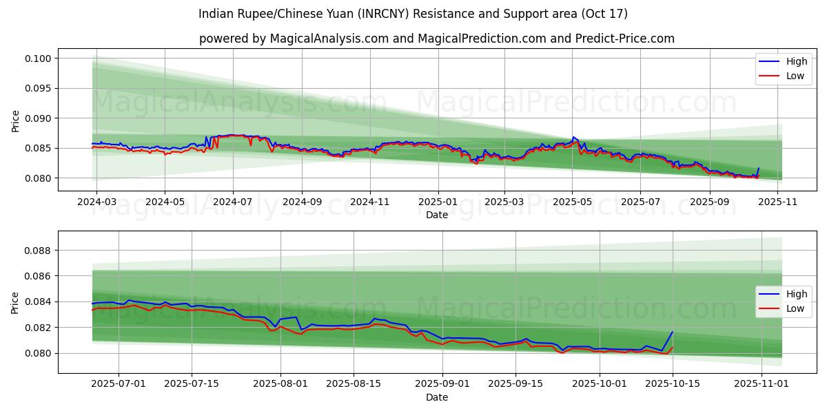Rupia india/Yuan chino (INRCNY) Support and Resistance area (16 Oct) Rupia india/Yuan chino (INRCNY) Support and Resistance area (16 Oct)